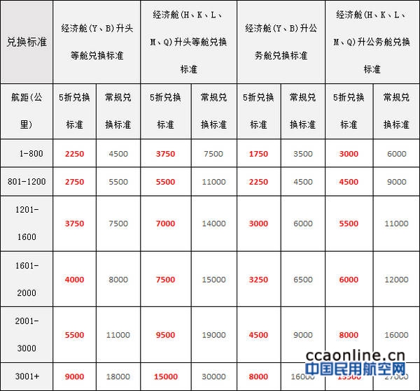 海航最新优惠活动,积分5折兑换升舱 | 中国民用