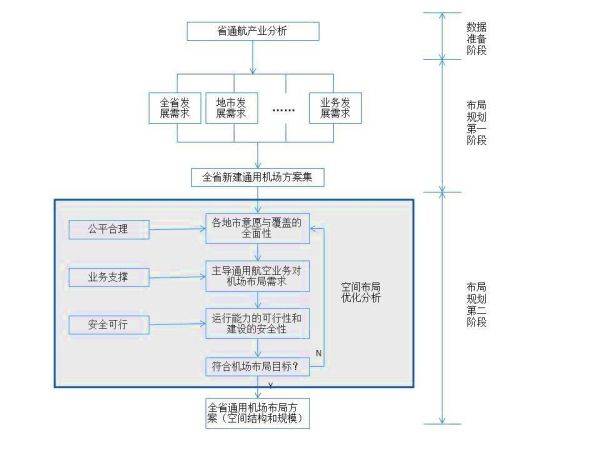 如何做好省域通用机场规划？