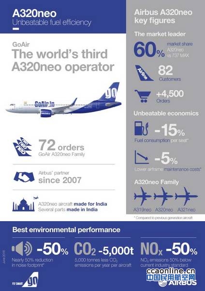 A320neo GOAIR_Infographics_