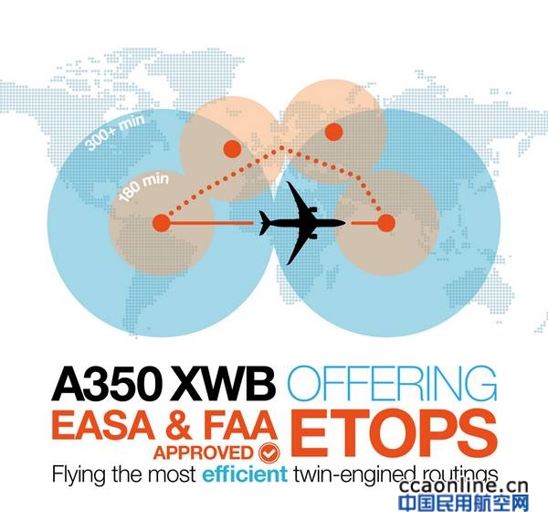 空客A350获得FAA“超过180分钟”延程运行认证