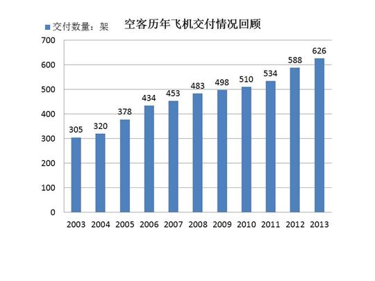 空客2013订单、交付量、储备订单再创纪录