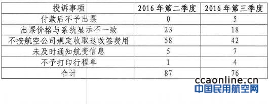 中航协公布2016年第三季度消费者投诉情况通报