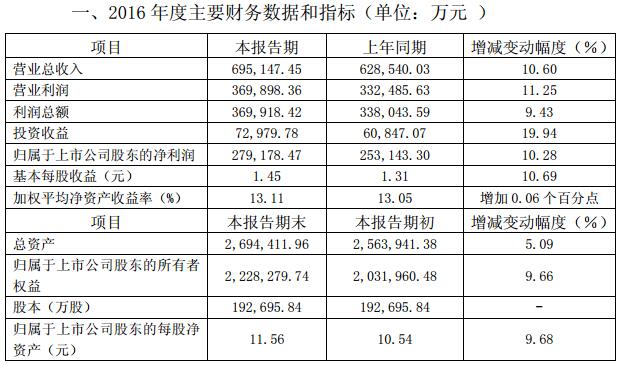 上海机场发布2016年业绩报告