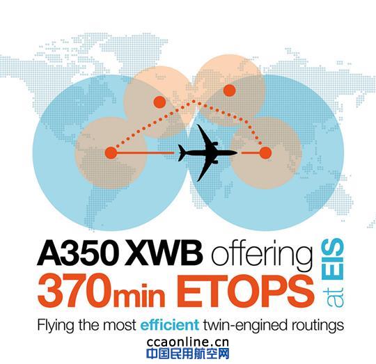 空客A350XWB获得EASA370分钟延程运行认证