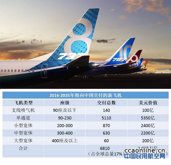 2016-2035%e5%b9%b4%e5%b0%86%e5%90%91%e4%b8%ad%e5%9b%bd%e4%ba%a4%e4%bb%98%e7%9a%84%e6%96%b0%e9%a3%9e%e6%9c%ba