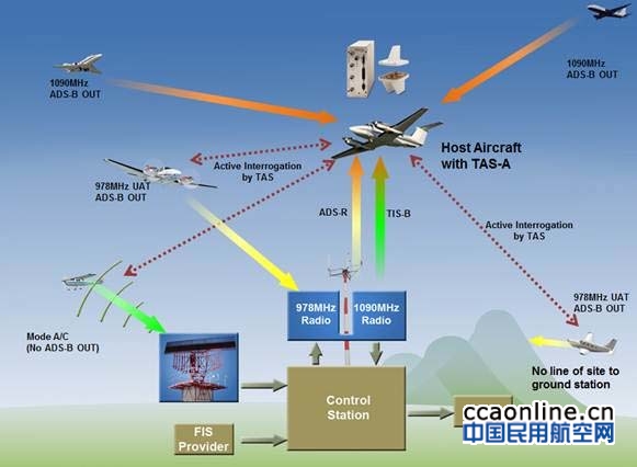 ADS-B