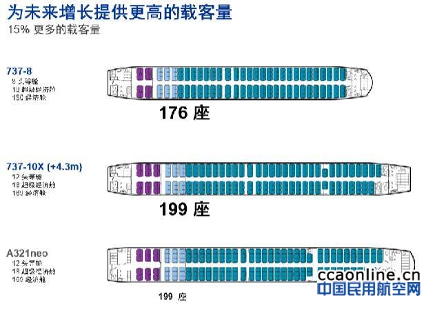 在这个布局之下,737max10是199座,相比起max8的176座,相当于座位数