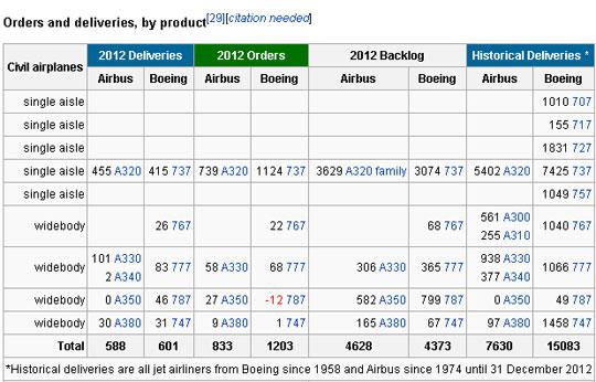民航贫论：空客or波音，两个字头的战争