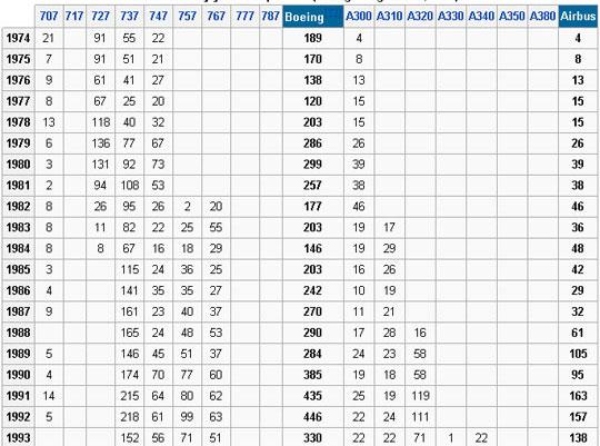 民航贫论：空客or波音，两个字头的战争