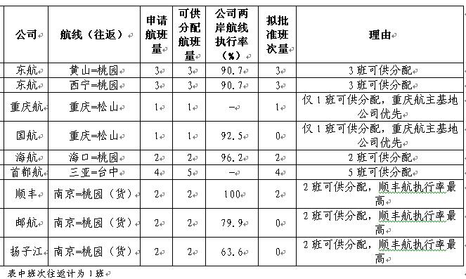 关于对两岸部分航点班次分配意见的公示
